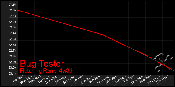 Last 31 Days Graph of Bug Tester