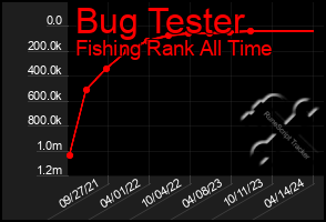 Total Graph of Bug Tester