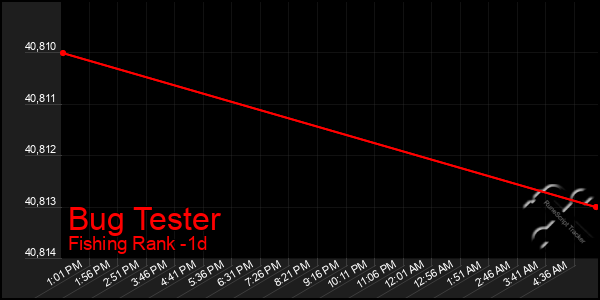 Last 24 Hours Graph of Bug Tester