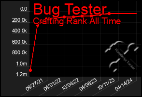 Total Graph of Bug Tester