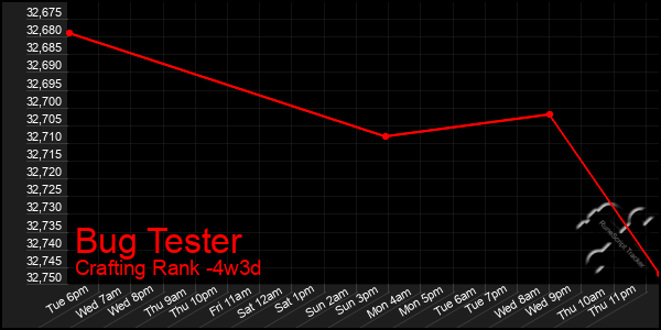 Last 31 Days Graph of Bug Tester