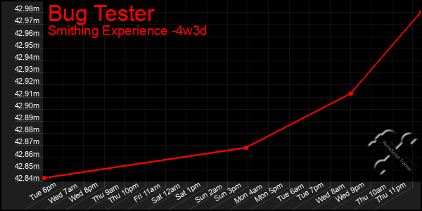 Last 31 Days Graph of Bug Tester