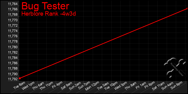 Last 31 Days Graph of Bug Tester