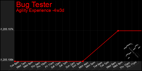 Last 31 Days Graph of Bug Tester