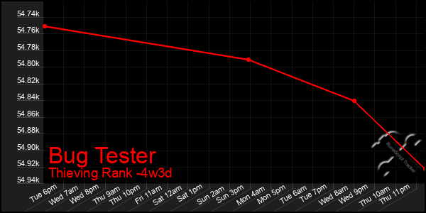 Last 31 Days Graph of Bug Tester