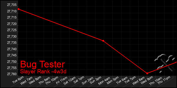 Last 31 Days Graph of Bug Tester