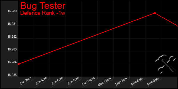 Last 7 Days Graph of Bug Tester