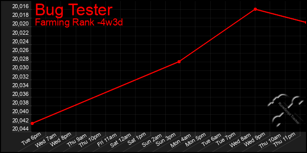 Last 31 Days Graph of Bug Tester