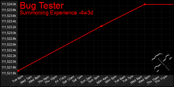 Last 31 Days Graph of Bug Tester