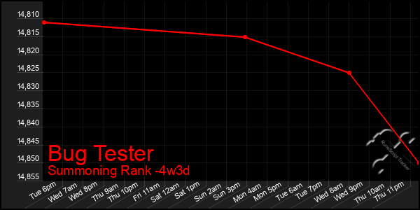 Last 31 Days Graph of Bug Tester