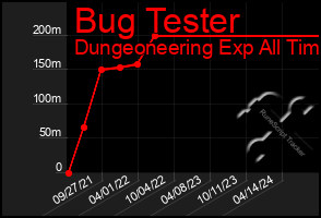 Total Graph of Bug Tester