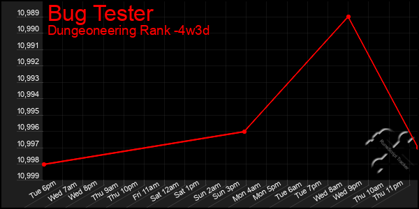 Last 31 Days Graph of Bug Tester