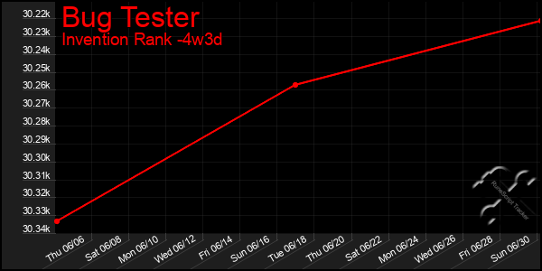 Last 31 Days Graph of Bug Tester