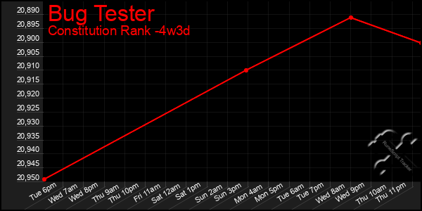 Last 31 Days Graph of Bug Tester