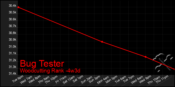 Last 31 Days Graph of Bug Tester