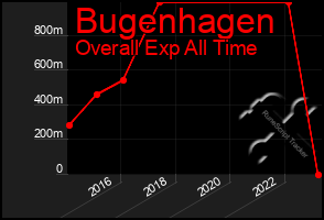 Total Graph of Bugenhagen