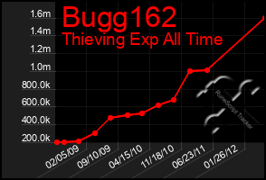 Total Graph of Bugg162