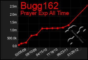 Total Graph of Bugg162