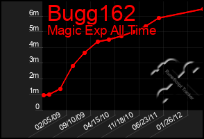 Total Graph of Bugg162