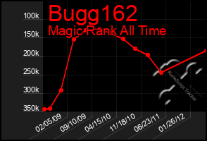 Total Graph of Bugg162