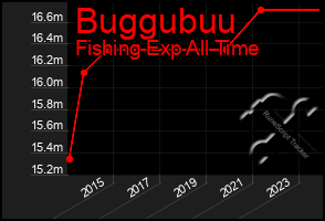 Total Graph of Buggubuu