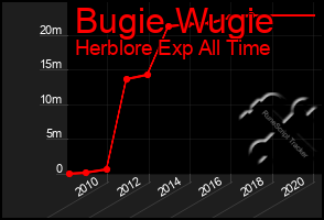 Total Graph of Bugie Wugie