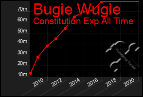 Total Graph of Bugie Wugie