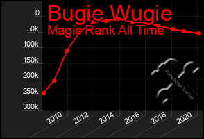 Total Graph of Bugie Wugie