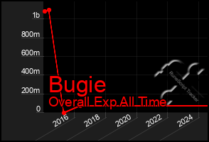 Total Graph of Bugie