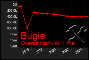 Total Graph of Bugie