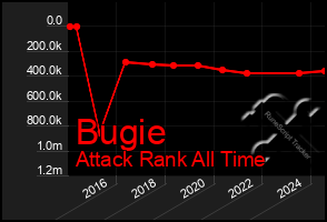 Total Graph of Bugie