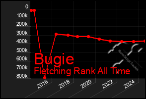 Total Graph of Bugie