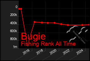 Total Graph of Bugie