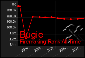 Total Graph of Bugie