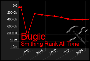 Total Graph of Bugie