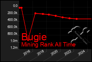 Total Graph of Bugie