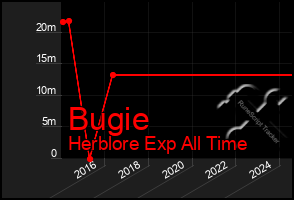 Total Graph of Bugie