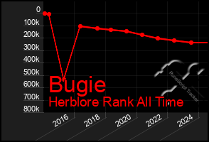 Total Graph of Bugie