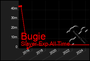 Total Graph of Bugie