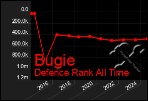 Total Graph of Bugie