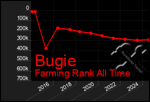 Total Graph of Bugie