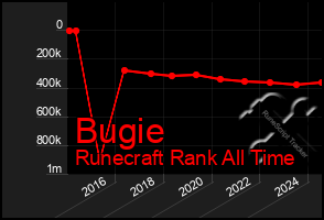 Total Graph of Bugie