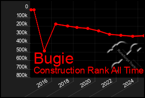 Total Graph of Bugie