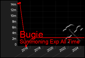 Total Graph of Bugie