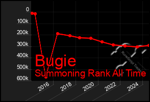 Total Graph of Bugie