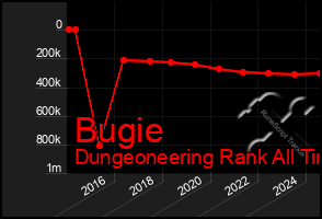 Total Graph of Bugie