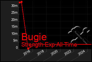 Total Graph of Bugie