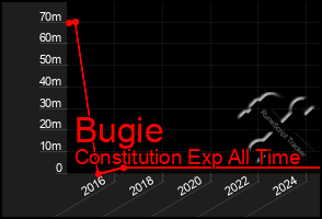 Total Graph of Bugie