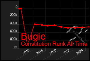 Total Graph of Bugie