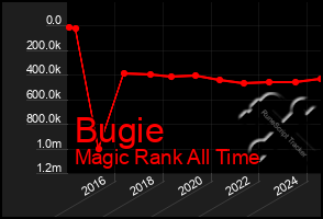 Total Graph of Bugie